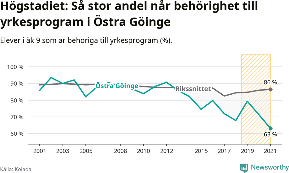 Graf: Andel behöriga till yrkesprogram efter högstadiet Östra Göinge kommun